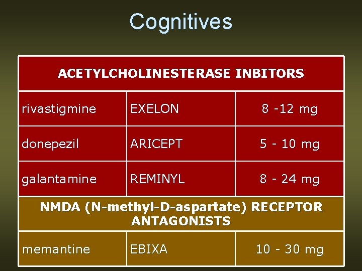 Cognitives ACETYLCHOLINESTERASE INBITORS rivastigmine EXELON 8 -12 mg donepezil ARICEPT 5 - 10 mg