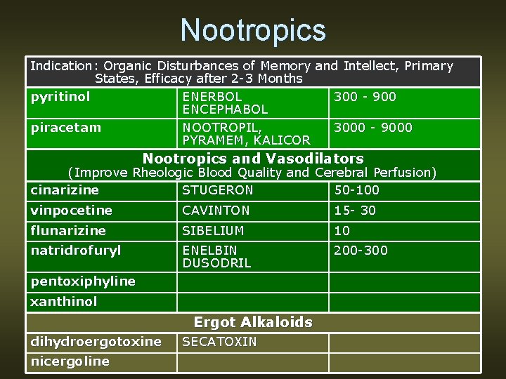 Nootropics Indication: Organic Disturbances of Memory and Intellect, Primary States, Efficacy after 2 -3