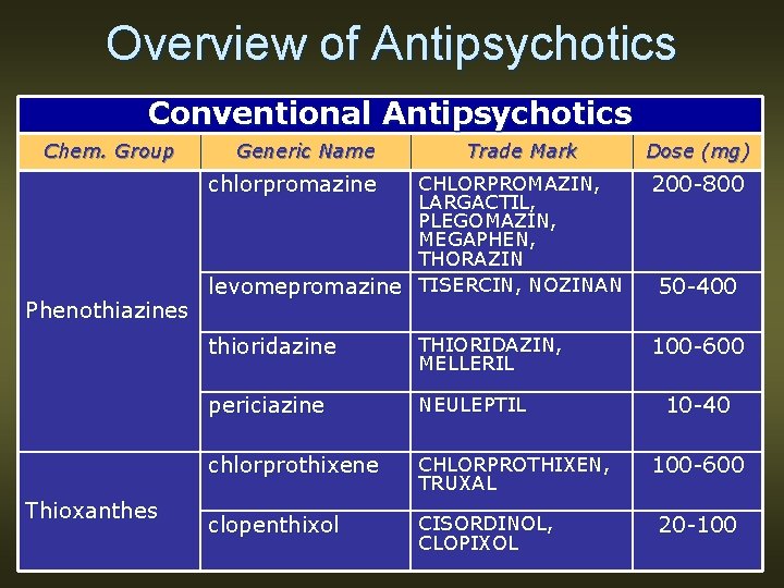 Overview of Antipsychotics Conventional Antipsychotics Chem. Group Generic Name Trade Mark chlorpromazine Phenothiazines Thioxanthes