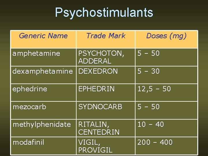 Psychostimulants Generic Name Trade Mark amphetamine Doses (mg) PSYCHOTON, ADDERAL dexamphetamine DEXEDRON 5 –