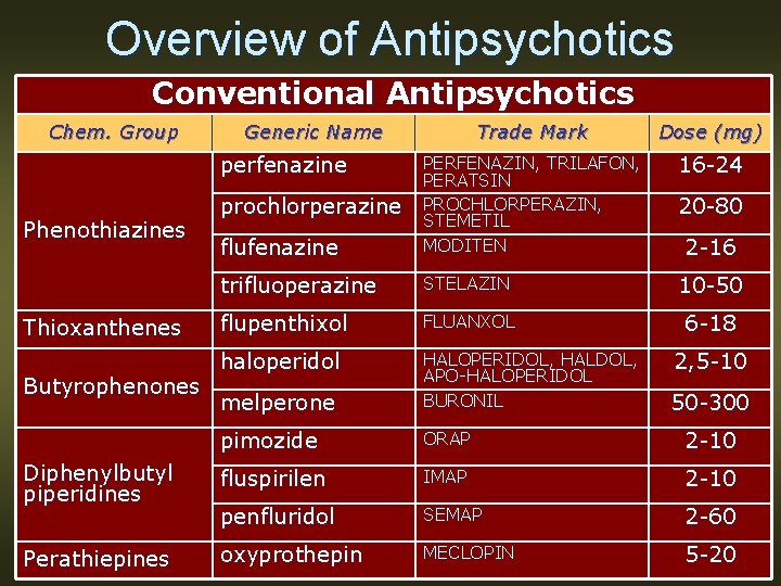 Overview of Antipsychotics Conventional Antipsychotics Chem. Group Generic Name Trade Mark Dose (mg) 16