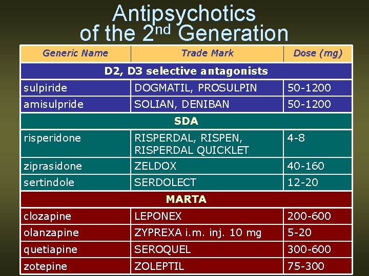 Antipsychotics nd of the 2 Generation Generic Name Trade Mark Dose (mg) D 2,