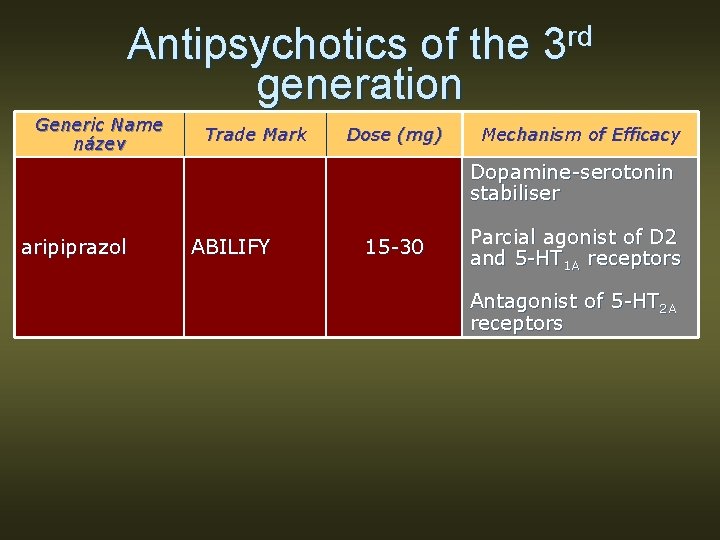 Antipsychotics of the 3 rd generation Generic Name název Trade Mark Dose (mg) Mechanism