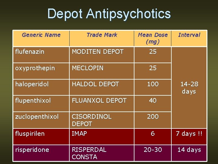 Depot Antipsychotics Generic Name Trade Mark Mean Dose (mg) flufenazin MODITEN DEPOT 25 oxyprothepin