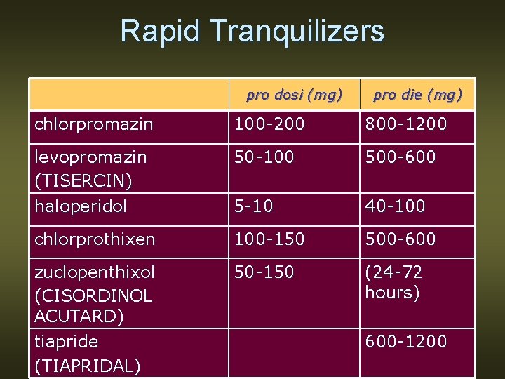 Rapid Tranquilizers pro dosi (mg) pro die (mg) chlorpromazin 100 -200 800 -1200 levopromazin