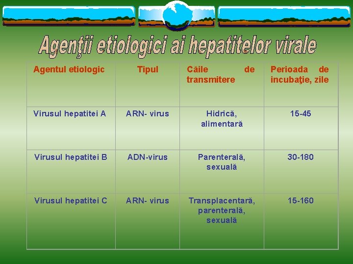 Agentul etiologic Tipul Căile transmitere de Perioada de incubaţie, zile Virusul hepatitei A ARN-