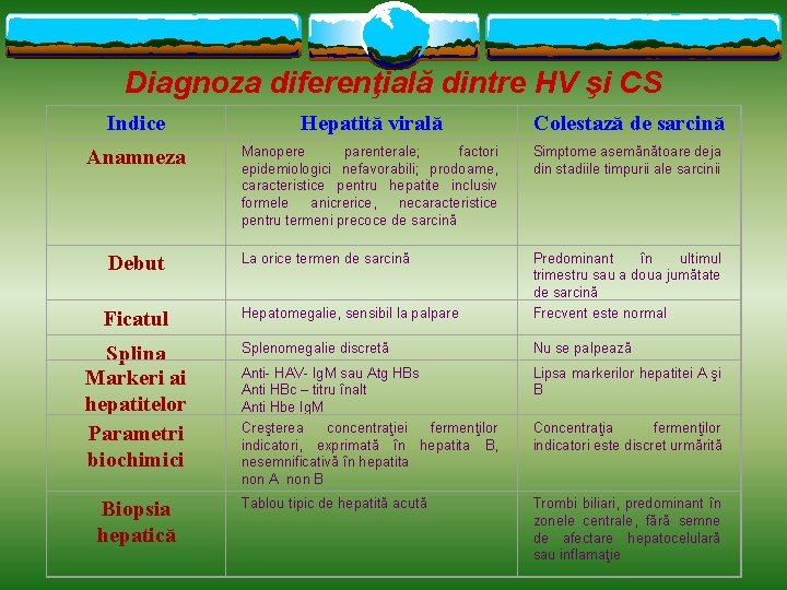 Diagnoza diferenţială dintre HV şi CS Indice Hepatită virală Colestază de sarcină Anamneza Manopere
