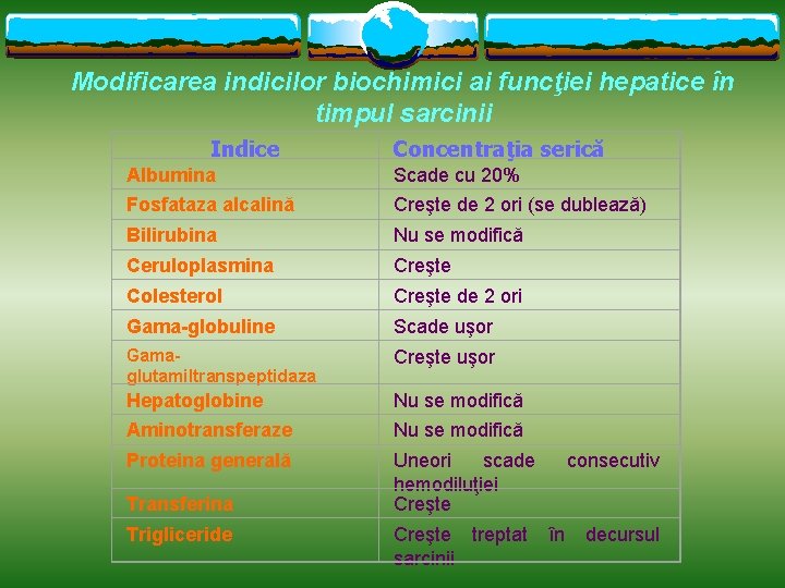 Modificarea indicilor biochimici ai funcţiei hepatice în timpul sarcinii Indice Concentraţia serică Albumina Scade