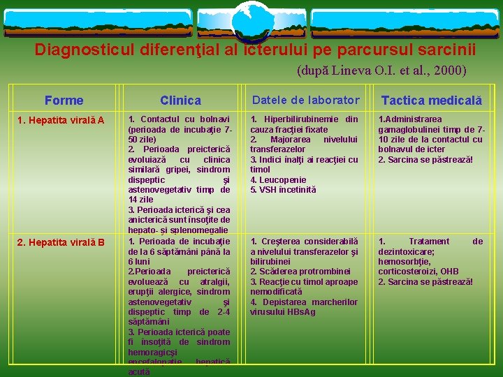 Diagnosticul diferenţial al icterului pe parcursul sarcinii (după Lineva O. I. et al. ,