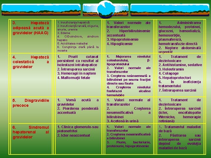 3. Hepatoză adipoasă acută a gravidelor (HAAG) 1. Insuficianţa hepatică 2. Insuficienţă renală, oligurie,