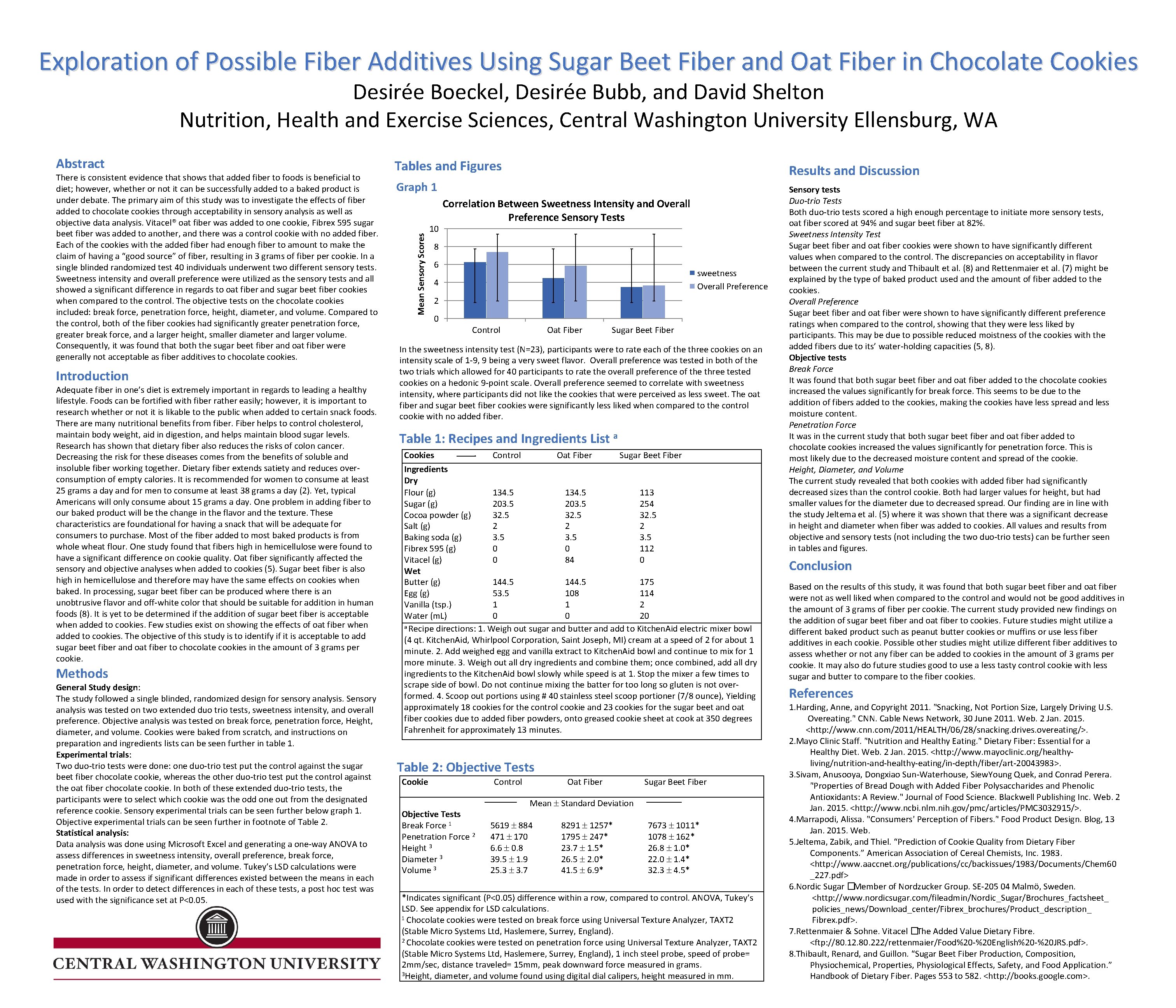 Exploration of Possible Fiber Additives Using Sugar Beet Fiber and Oat Fiber in Chocolate