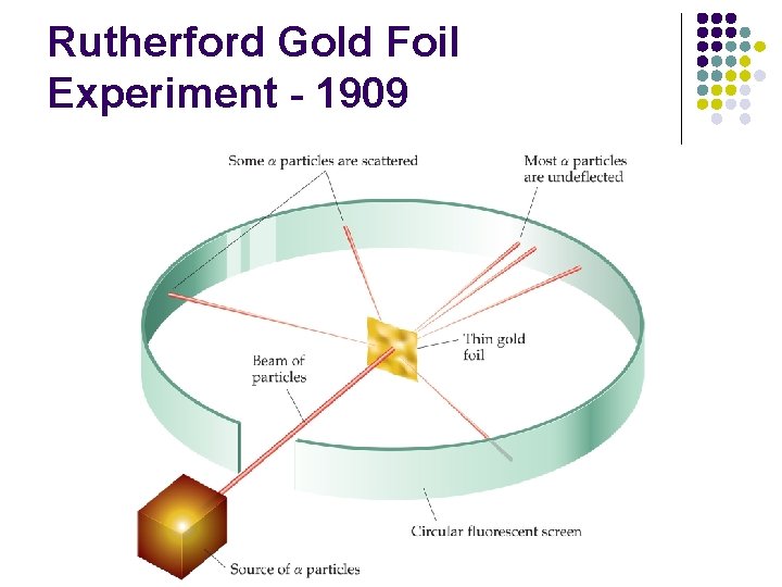 Rutherford Gold Foil Experiment - 1909 