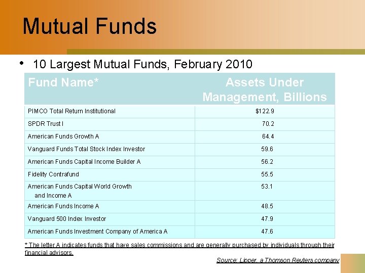 Mutual Funds • 10 Largest Mutual Funds, February 2010 Fund Name* Assets Under Management,