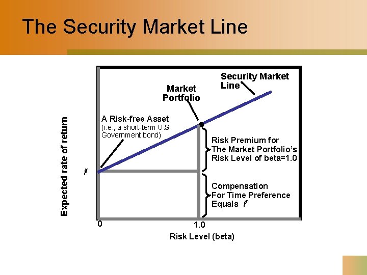 The Security Market Line Expected rate of return Market Portfolio Security Market Line A