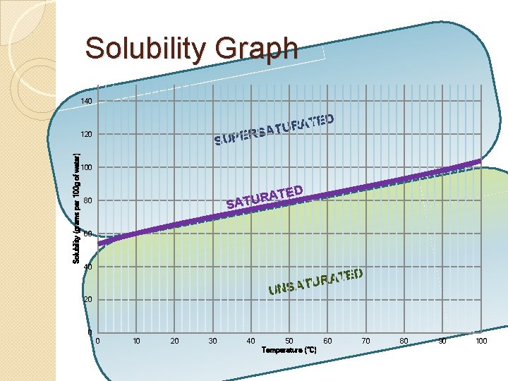 Chapt 22 Solutions Solubility grams per 100 g