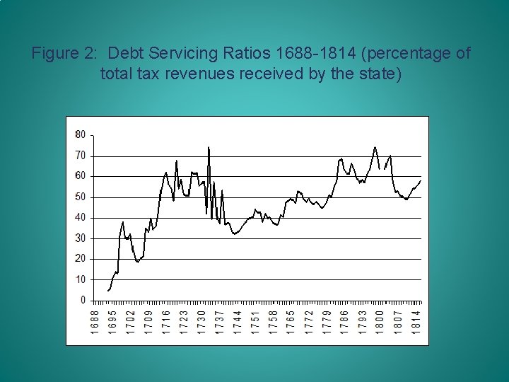 Figure 2: Debt Servicing Ratios 1688 -1814 (percentage of total tax revenues received by
