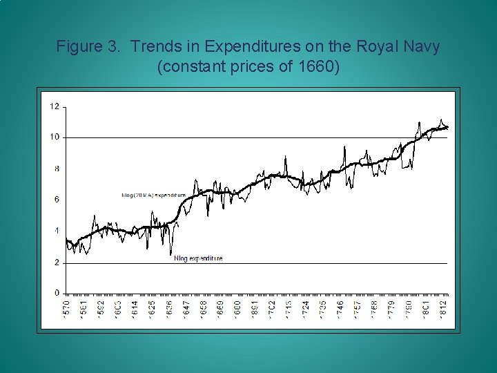Figure 3. Trends in Expenditures on the Royal Navy (constant prices of 1660) 