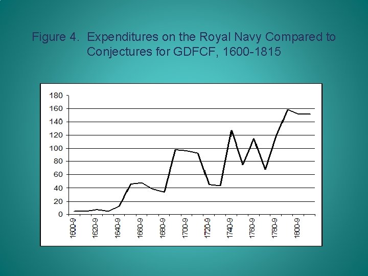 Figure 4. Expenditures on the Royal Navy Compared to Conjectures for GDFCF, 1600 -1815