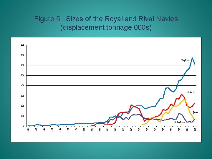 Figure 5. Sizes of the Royal and Rival Navies (displacement tonnage 000 s) 800