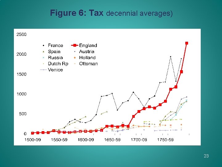 Figure 6: Tax decennial averages) 23 