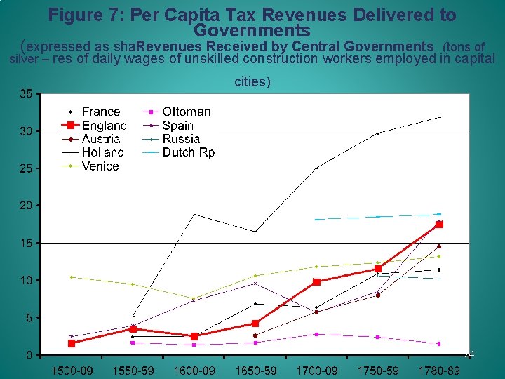 Figure 7: Per Capita Tax Revenues Delivered to Governments (expressed as sha. Revenues Received