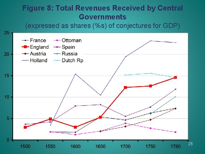 Figure 8: Total Revenues Received by Central Governments (expressed as shares (%s) of conjectures