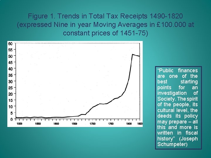 Figure 1. Trends in Total Tax Receipts 1490 -1820 (expressed Nine in year Moving