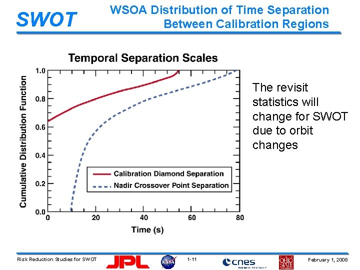 SWOT WSOA Distribution of Time Separation Between Calibration Regions The revisit statistics will change