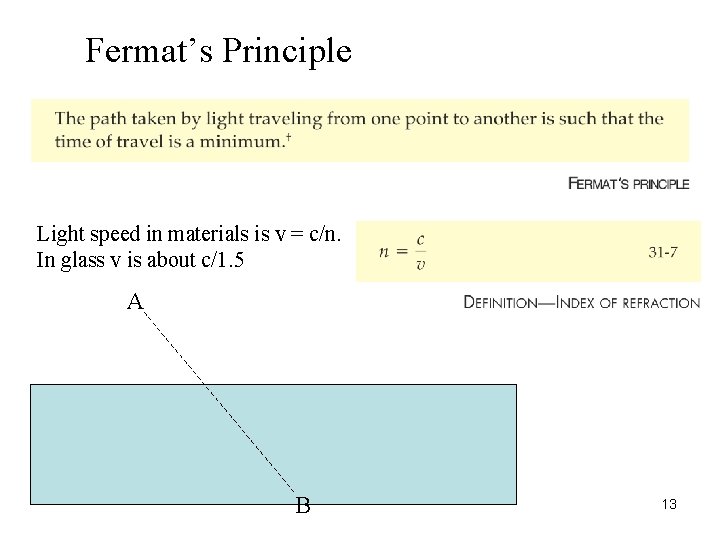 Fermat’s Principle Light speed in materials is v = c/n. In glass v is
