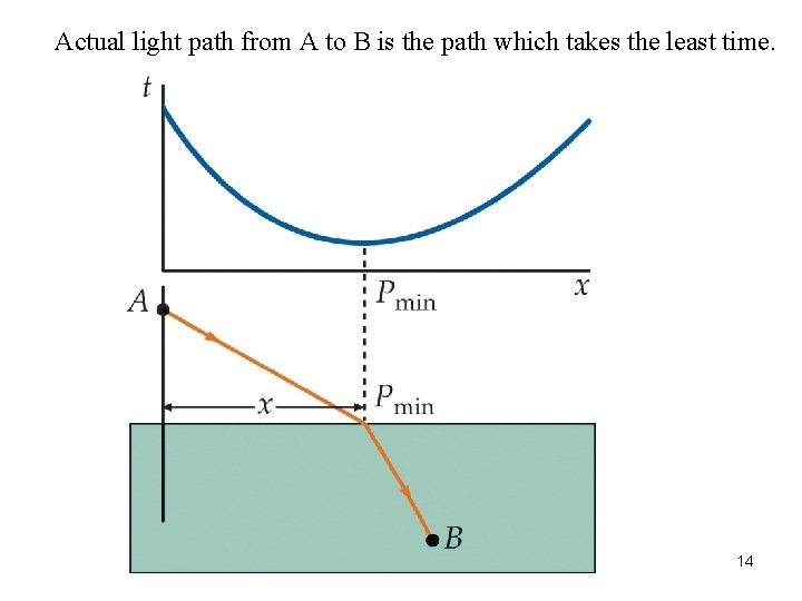Actual light path from A to B is the path which takes the least