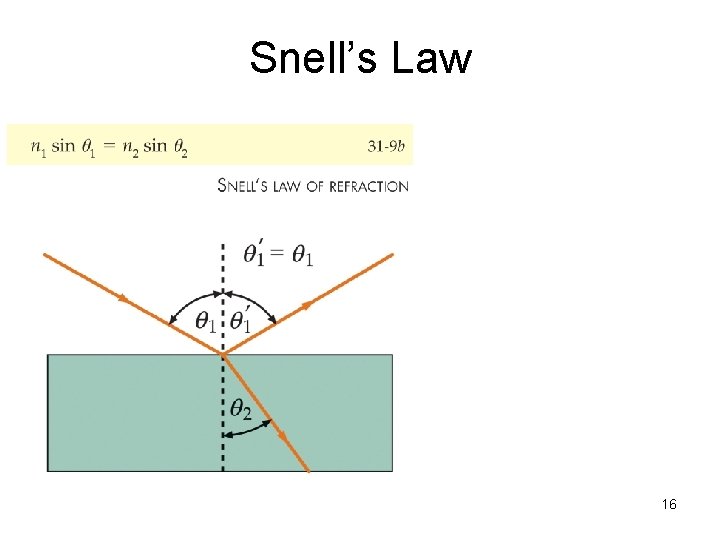 Snell’s Law 16 