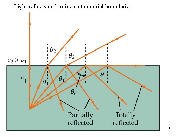 Light reflects and refracts at material boundaries. 18 