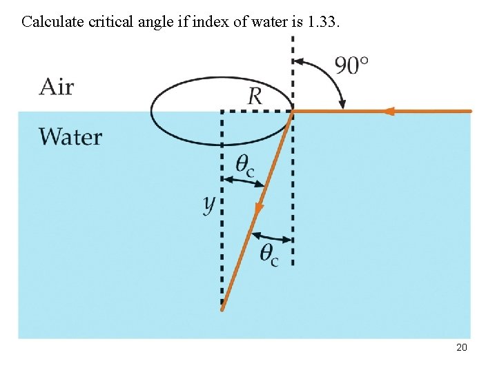 Calculate critical angle if index of water is 1. 33. 20 