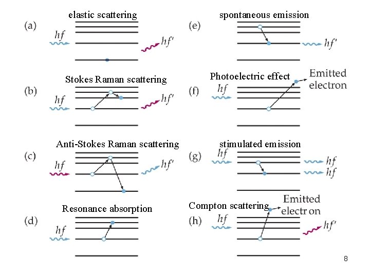 elastic scattering Stokes Raman scattering Anti-Stokes Raman scattering Resonance absorption spontaneous emission Photoelectric effect