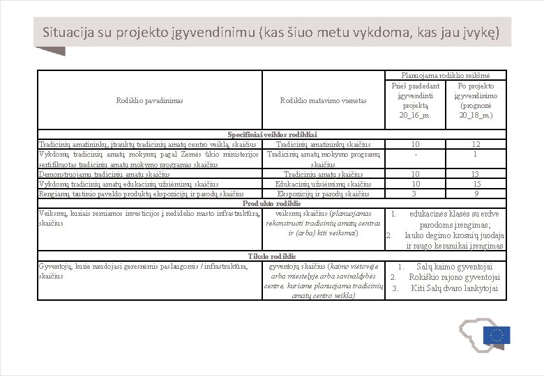 Situacija su projekto įgyvendinimu (kas šiuo metu vykdoma, kas jau įvykę) Rodiklio pavadinimas Rodiklio