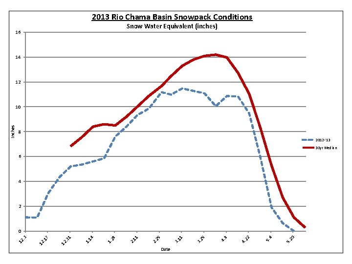 2013 Rio Chama Basin Snowpack Conditions Snow Water Equivalent (inches) 16 14 12 8