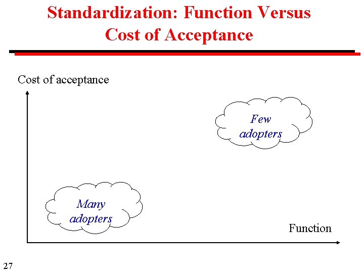 Standardization: Function Versus Cost of Acceptance Cost of acceptance Few adopters Many adopters 27