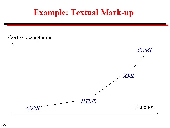 Example: Textual Mark-up Cost of acceptance SGML XML HTML ASCII 28 Function 