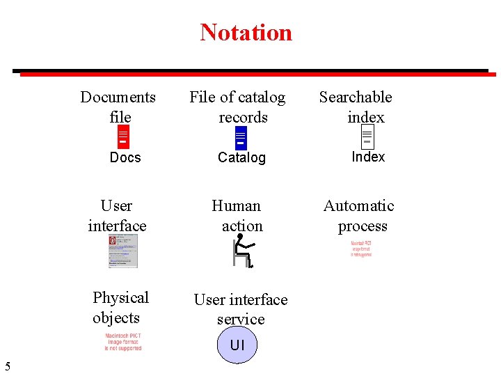 Notation Documents file Docs File of catalog records Catalog User interface Human action Physical
