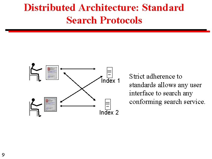 Distributed Architecture: Standard Search Protocols Index 1 Index 2 9 Strict adherence to standards