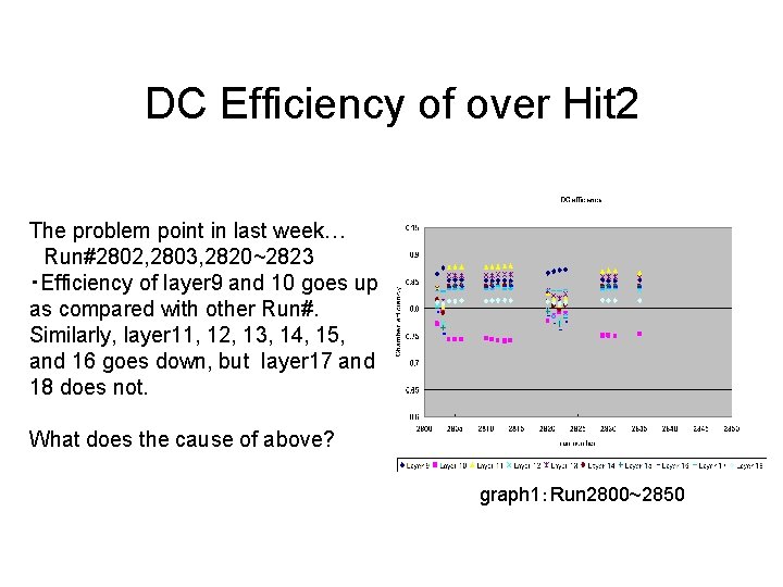 DC Efficiency of over Hit 2 The problem point in last week… Run#2802, 2803,