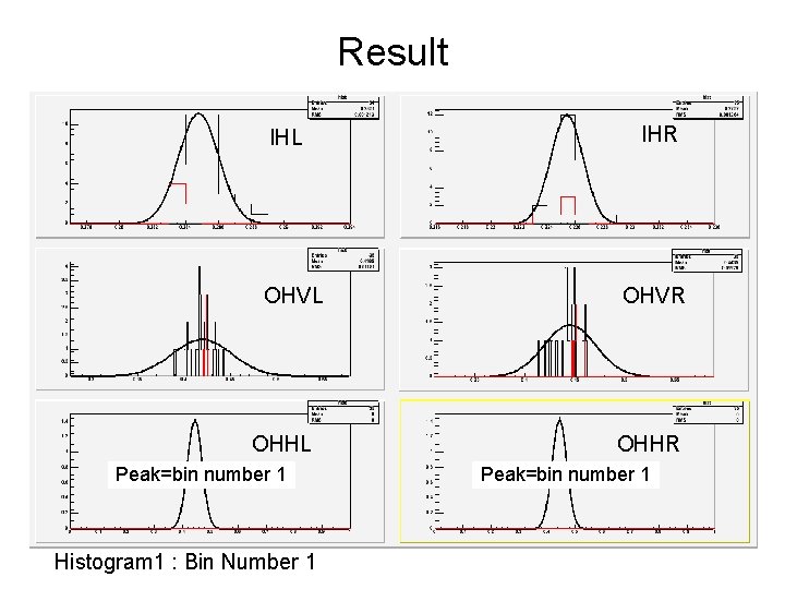 Result IHL OHVL OHHL Peak=bin number 1 Histogram 1 : Bin Number 1 IHR