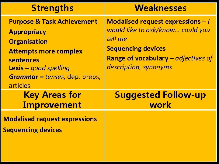 Strengths Purpose & Task Achievement Appropriacy Organisation Attempts more complex sentences Lexis – good
