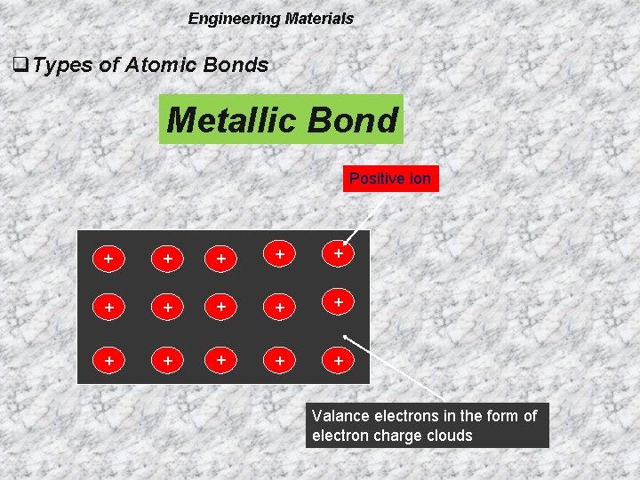 Engineering Materials q. Types of Atomic Bonds Metallic Bond Positive ion + + +