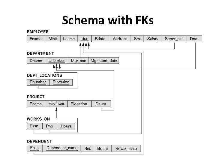 Schema with FKs 