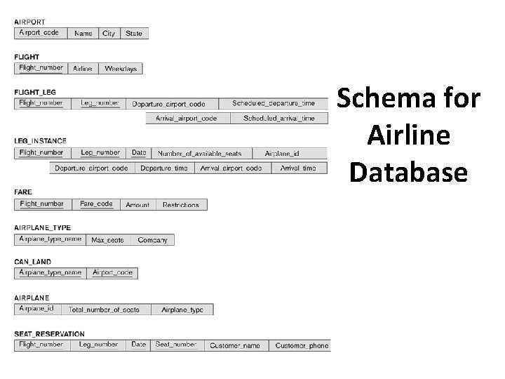 Schema for Airline Database 