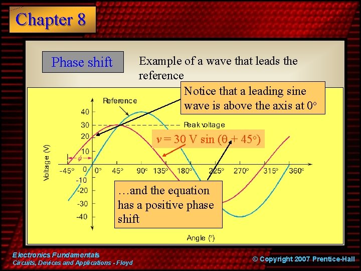 Chapter 8 Example of a wave that leads the reference Notice that a leading