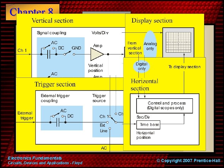 Chapter 8 Oscilloscopes Electronics Fundamentals Circuits, Devices and Applications - Floyd Summary The oscilloscope