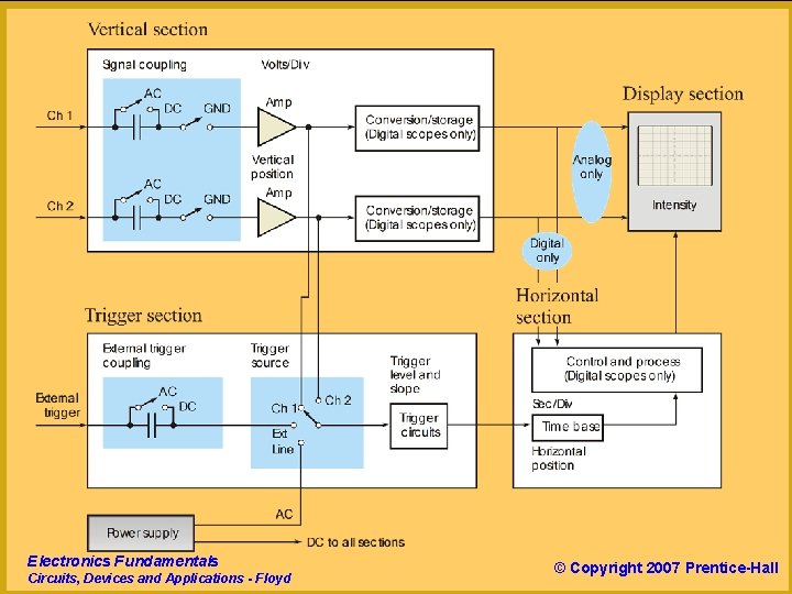 Chapter 8 Electronics Fundamentals Circuits, Devices and Applications - Floyd © Copyright 2007 Prentice-Hall