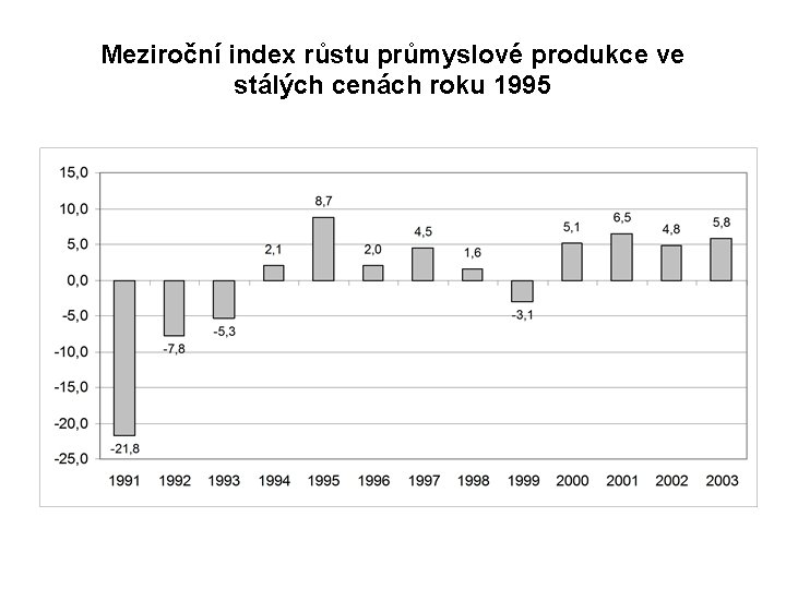 Meziroční index růstu průmyslové produkce ve stálých cenách roku 1995 